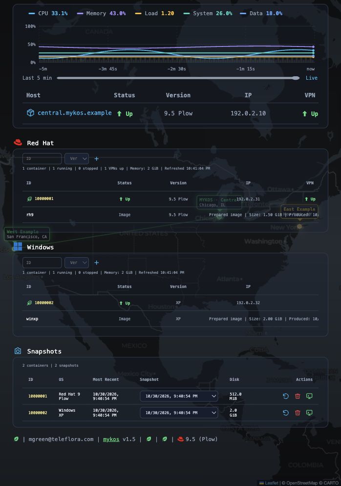 MYKOS dashboard with System and Data metrics, example workloads, location bubbles and an active VPN line